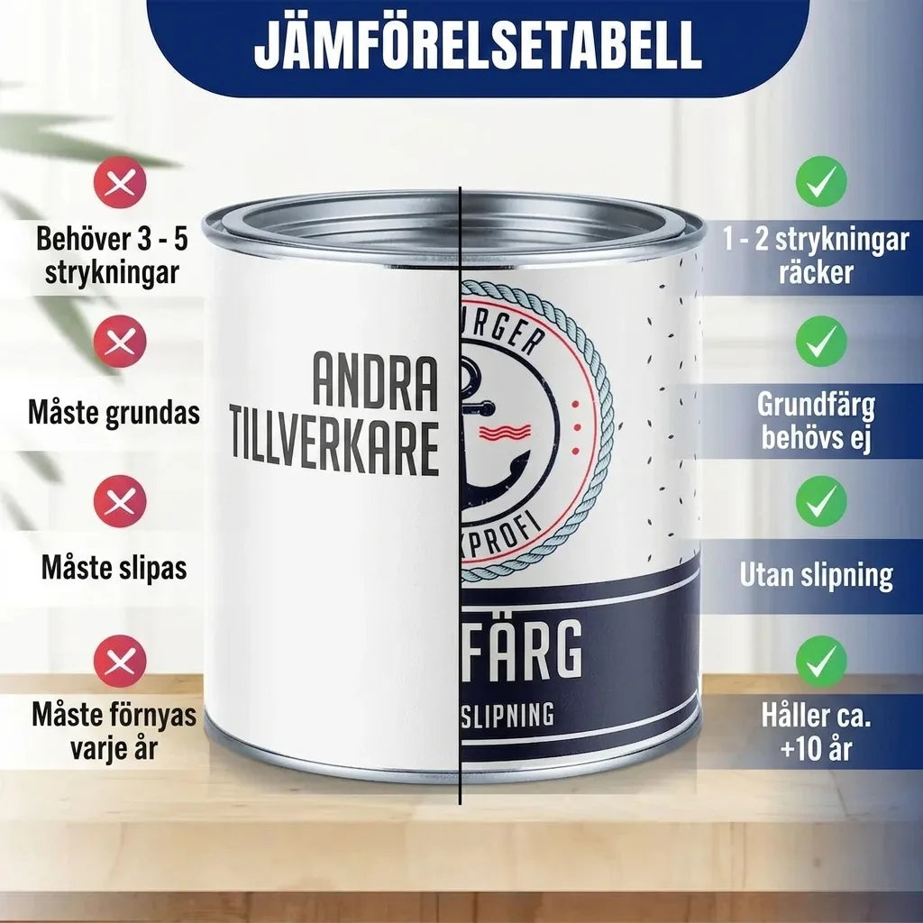 Jämförelsetabell för färg som visar fördelar: 1-2 strykningar, ingen grundfärg, ingen slipning, håller 5-10 år.