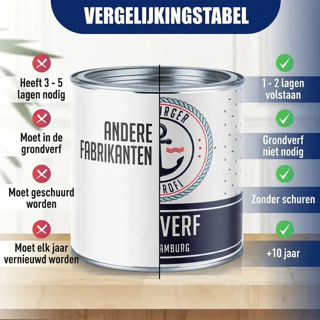 Vergelijkingstabel verf: Eigen verf (1-2 lagen, geen primer/schuren, 5-10 jr) tov andere (3-5 lagen, primer, schuren, jaarlijks).